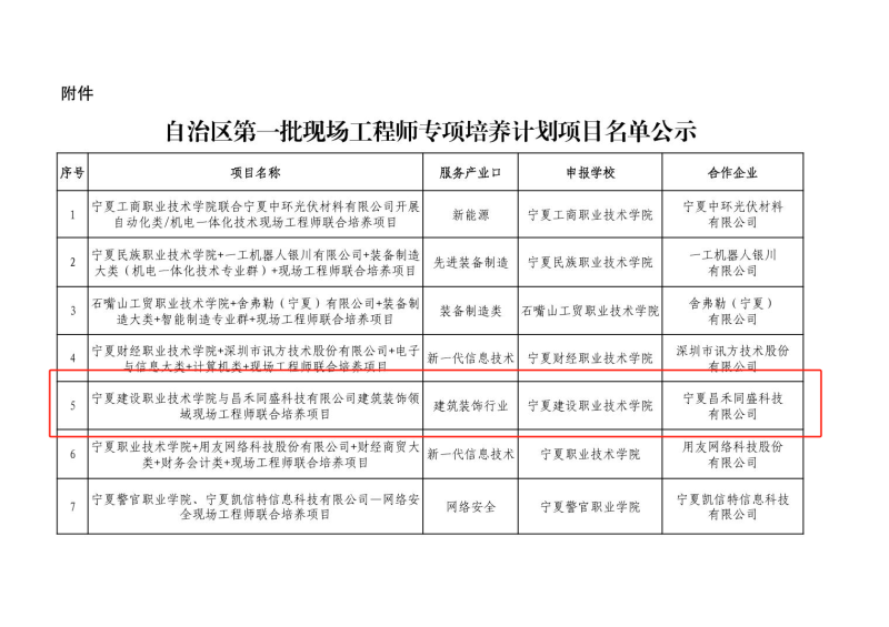 喜報！昌禾同盛科技與寧夏建設(shè)職業(yè)技術(shù)學(xué)院聯(lián)合培養(yǎng)項目申報成功